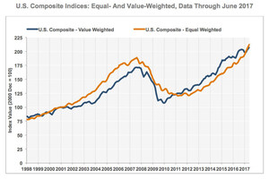 CoStar Composite Price Indices Hold Steady As Property Prices Continue Upward Climb In Second Quarter