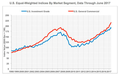 CCRSI U.S. Equal-Weighted Indices By Market Segment, Data Through June 2017