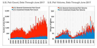 CCRSI U.S. Pair Count and U.S. Pair Volume, Data Through June 2017