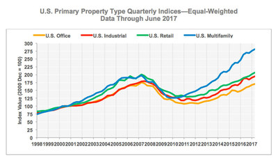 CCRSI U.S. Primary Property Type Quarterly Indices—Equal-Weighted Data Through June 2017