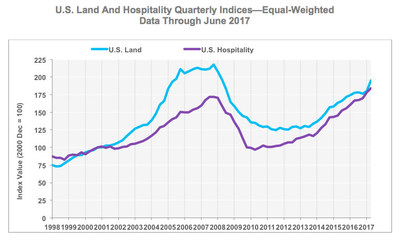 CCRSI U.S. Land And Hospitality Quarterly Indices—Equal-Weighted Data Through June 2017