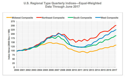 CCRSI U.S. Regional Type Quarterly Indices—Equal-Weighted Data Through June 2017