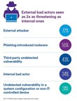 Healthcare Cybersecurity Execs Cite Surge In System Breaches, Data Loss Since 2015: KPMG Survey