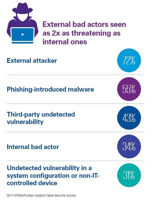 KPMG's 2017 Cyber Healthcare & Life Sciences survey found an increase in the percentage of respondents that were victims of a data breach at healthcare providers and health plans.