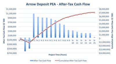 Figure 1 – Arrow Undiscounted Cumulative After-Tax Cash Flow (CNW Group/NexGen Energy Ltd.)