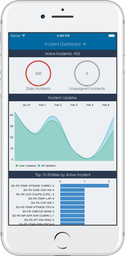 The Incident Dashboard provides a summary of incidents in the environment