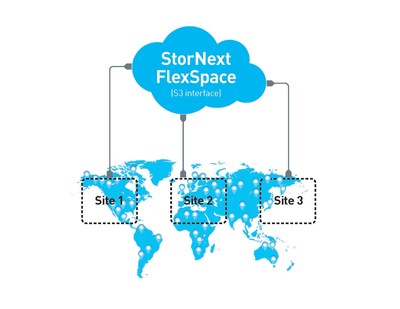 StorNext FlexSpace Provides Shared Repository for Collaborative Workflows