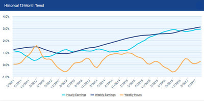 After slowing late last year, hourly earnings have accelerated in 2017, with annual growth rising from 2.74 percent in January to 2.94 percent in July.