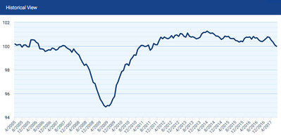 The Small Business Jobs Index dropped to 99.98 in July, 0.70 percent lower than in July 2016.