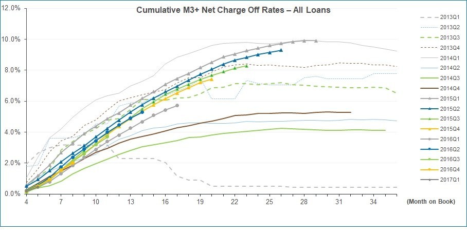 Cumulative M3+ Net Charge Off Rates – All Loans