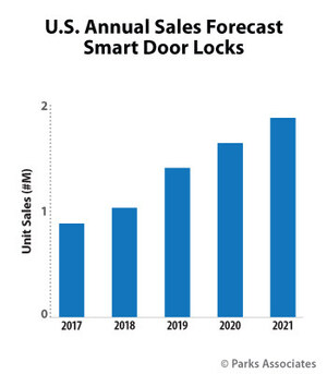 Parks Associates: Annual Unit Sales of Smart Door Locks to Reach 1.68 Million by 2021