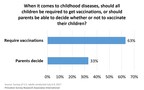Widespread support for childhood vaccinations, large gaps in vaccination safety knowledge, PSRAI survey shows