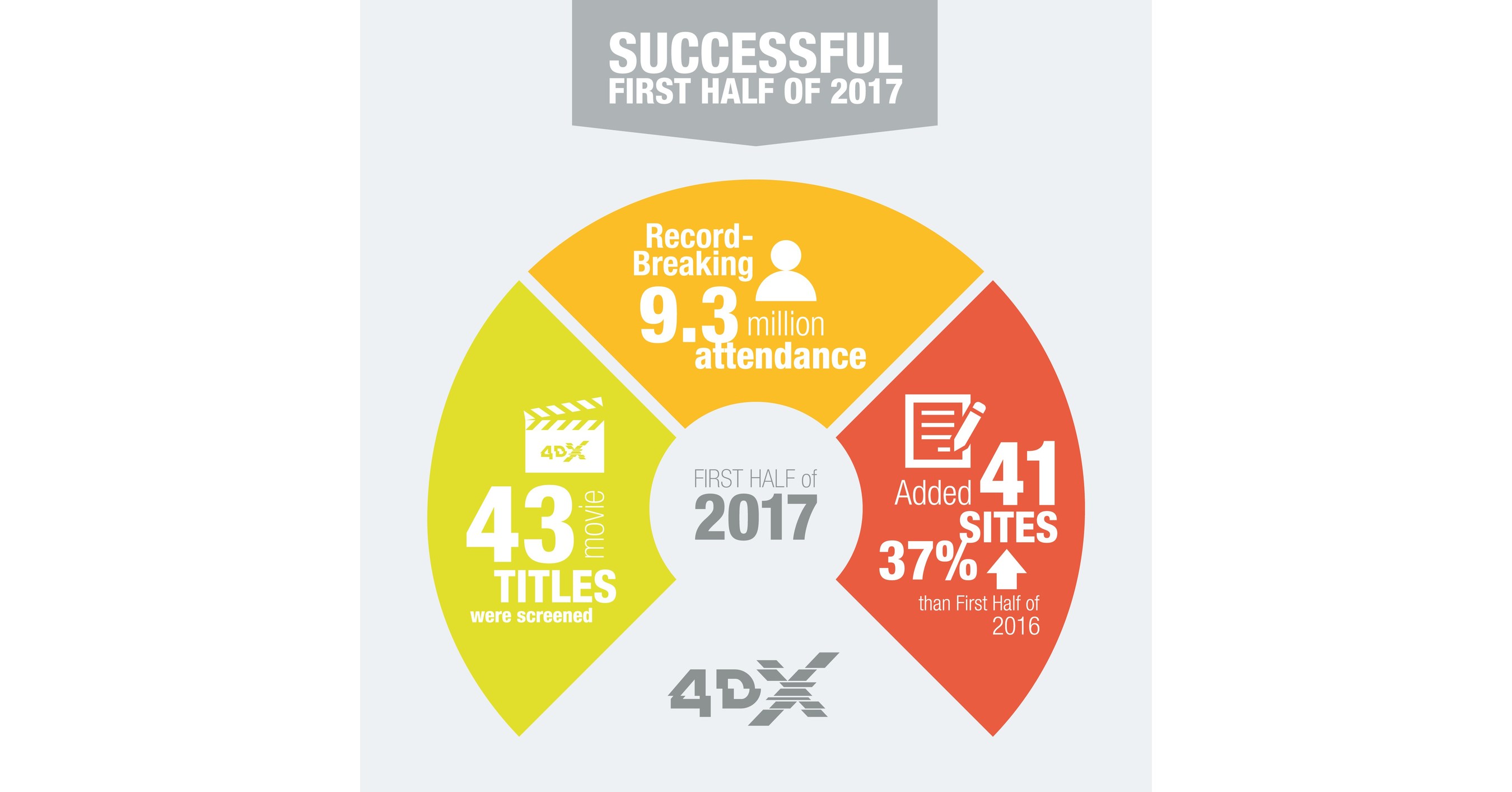 Innovative Cinema Format 4DX Has Record-Breaking Six Months with 9.3