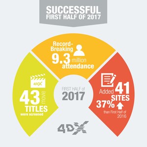 Innovative Cinema Format 4DX Has Record-Breaking Six Months with 9.3 Million Moviegoers and $110 Million Box Office in First Half of 2017