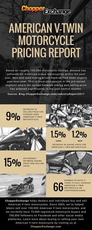 ChopperExchange Releases 2017 American V-Twin Industry Pricing Report