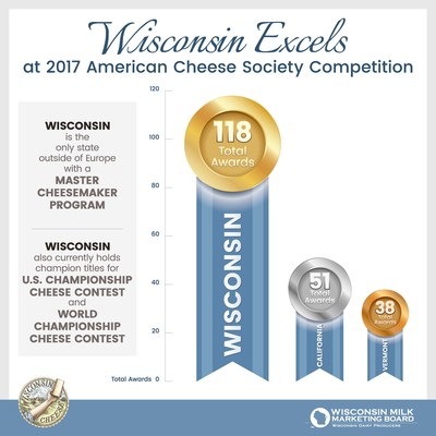 Wisconsin takes home 118 total awards at the 2017 American Cheese Society's annual competition. That’s twice as many as the second closest state.