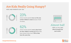 U.S. Families on the Brink of Hunger