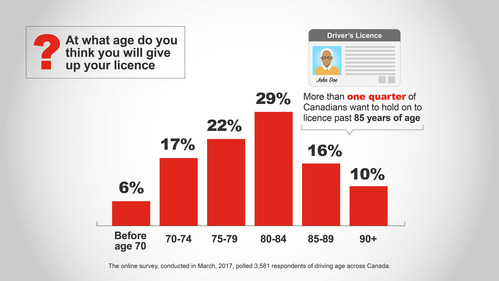At what age do you think you will give up your licence? More than one quarter of Canadians want to hold on to their driver’s licence past 85 years of age (CNW Group/State Farm)
