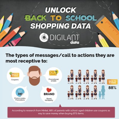 College students start doing BTS searches while they are still at the beach. It’s important for marketing teams to understand the types of messages and call to actions customers would be most receptive to before planning their programmatic advertising campaigns so that they can get the biggest return on their investments. Digilant dove into the data to find out when and how marketing dollars should be spent. Download all the infographics at www.digilant.com/blogposts/.