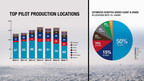 FilmL.A. Pilot Production Report Gives L.A. Good Marks for TV