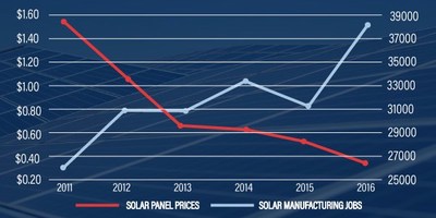 Data: Drop in solar panel prices from 2011 to 2016 has led to rapid increase in American solar manufacturing jobs