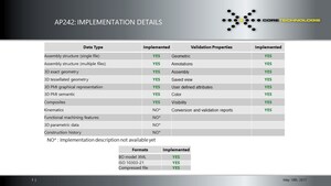 CoreTechnologie Fully Supports STEP AP242 for Model Based Enterprise