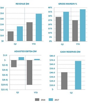 Ballard Reports Q2 2017 Results