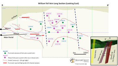 SilverCrest Metals Las Chispas Project William Tell Long Section (CNW Group/SilverCrest Metals Inc.)