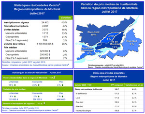 Statistiques de ventes résidentielles Centris® - juillet 2017 - Chaud mois de juillet pour le marché immobilier résidentiel montréalais