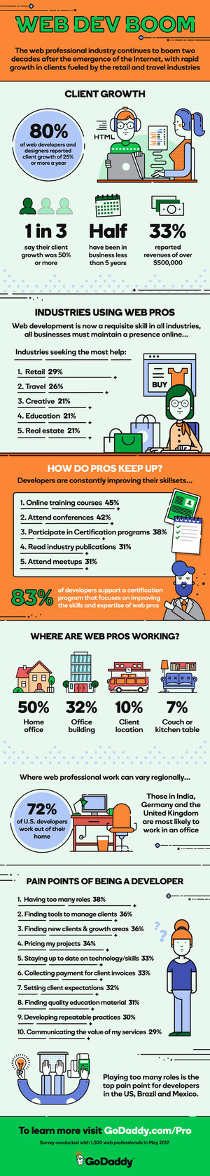 Small Business Indicator: Web Developer Market Booming, With Retail And Travel Leading The Way, According To New Global Research Study