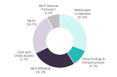 The Fund’s investment allocation as of July 31, 2017 is shown in the following pie chart. For illustrative purposes only. Figures are based on the Fund’s gross assets. *Structured as corporations for U.S. federal income tax purposes. Source: Salient Capital Advisors, LLC, July 31, 2017.