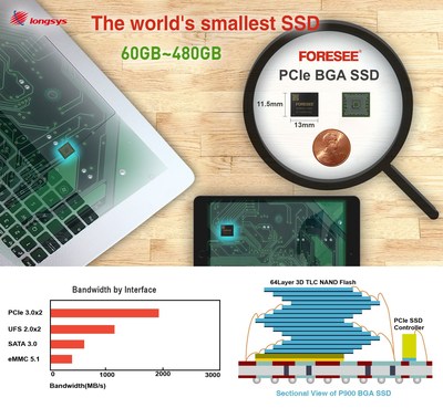 Longsys FORESEE® P900 PCIe BGA SSD