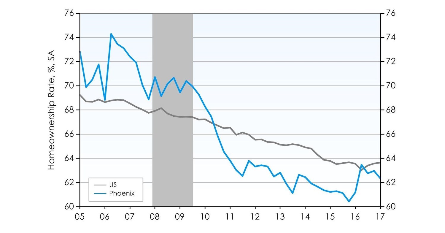 Phoenix Housing Market Sees Solid Growth Despite Slight Dip In