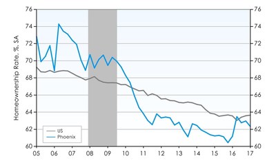 Phoenix Homeownership Rate Remains Flat