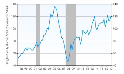 Phoenix Home Sales Tick Up