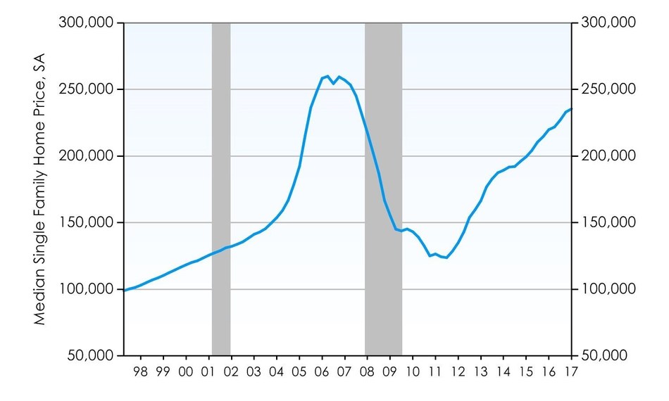 Phoenix Housing Market Sees Solid Growth Despite Slight Dip In Homeownership, According To