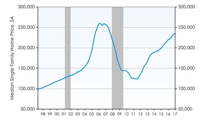 Phoenix Home Prices Continue to Outpace the US Average