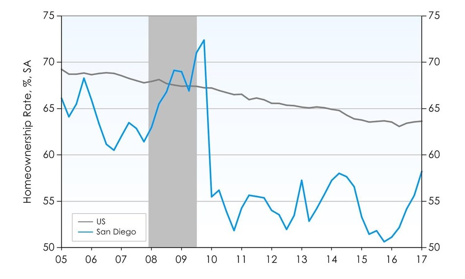 San Diego Home Affordability Declines As Prices Reach Record Highs