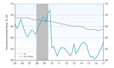 San Diego Homeownership Rate Swings Upward