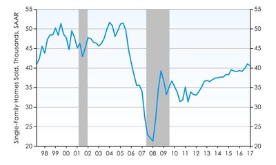 San Diego Home Sales Dip Slightly