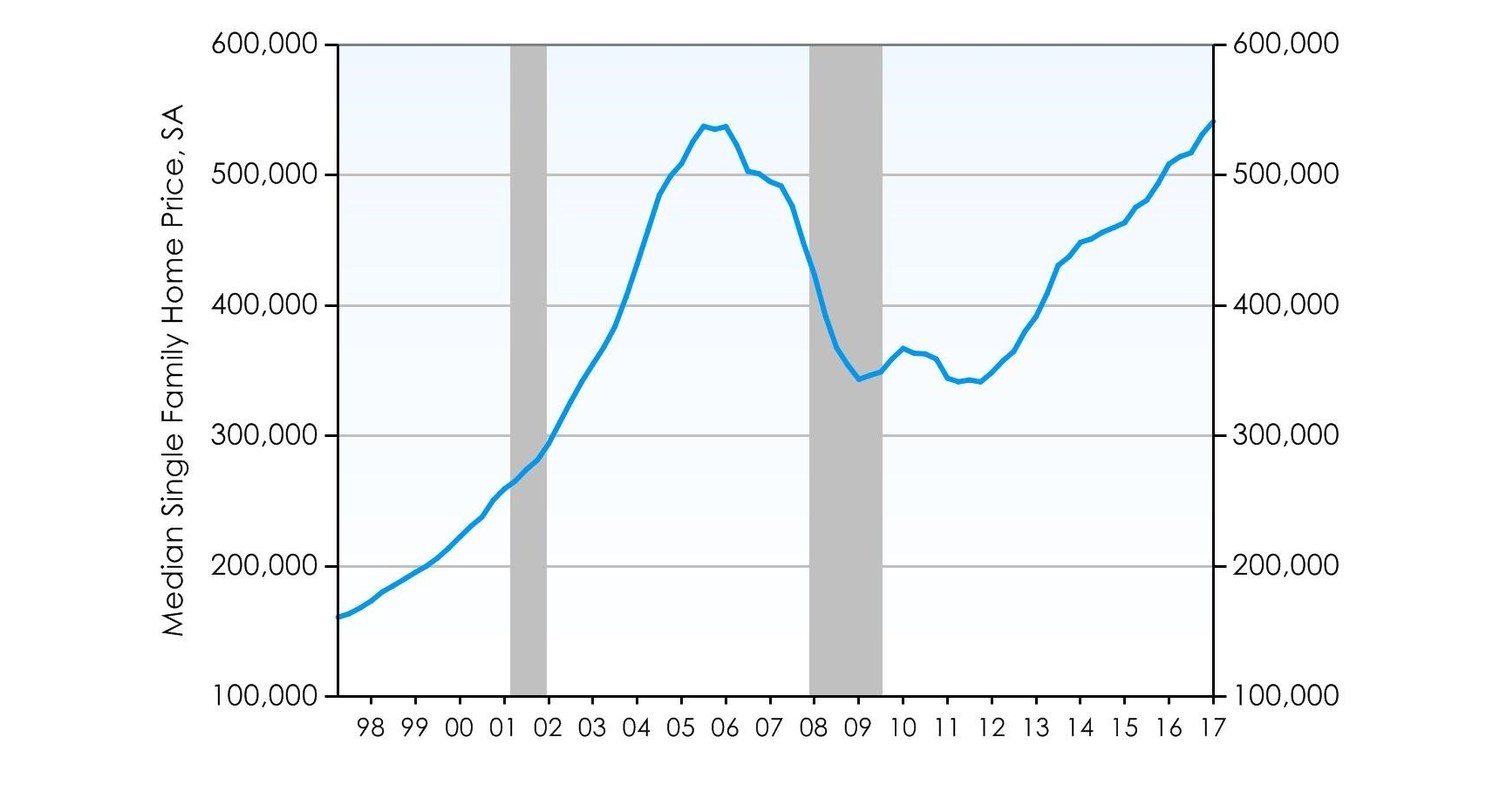 San Diego Home Affordability Declines As Prices Reach Record Highs