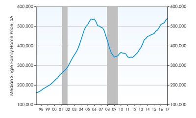 San Diego Home Prices Continue to Climb