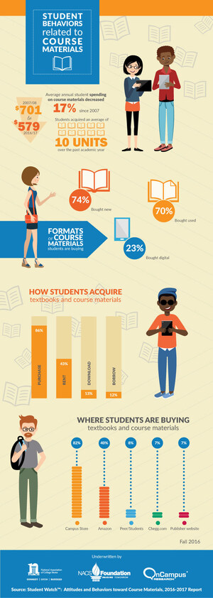 New Report from National Association of College Stores Shows Decrease in Overall Spending on Course Materials by College Students