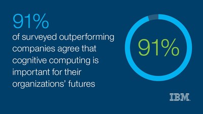 Surveyed executives from businesses that have outperformed their competition for the past three years in revenue growth, profitability, or other factors made up 13 percent of the study. Of these surveyed Outperformers, 93 percent believe cognitive computing is mature and market ready; and 91 percent assert that cognitive computing is good for their organizations.