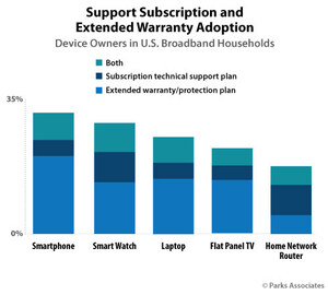 Parks Associates: Over 20% of U.S. Broadband Households Have a Technical Support Subscription