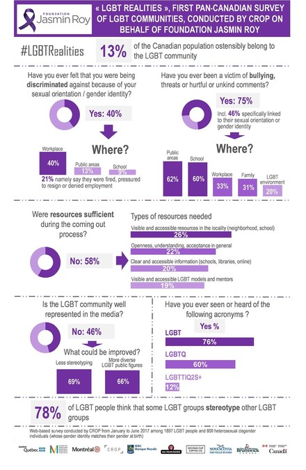 According To Lgbt Realities The First Pancanadian Survey On Lgbt Communities Conducted By Crop For The Benefit Of The Fondation Jasmin Roy 13 Of The Canadian Population Belongs To The Lgbt Community