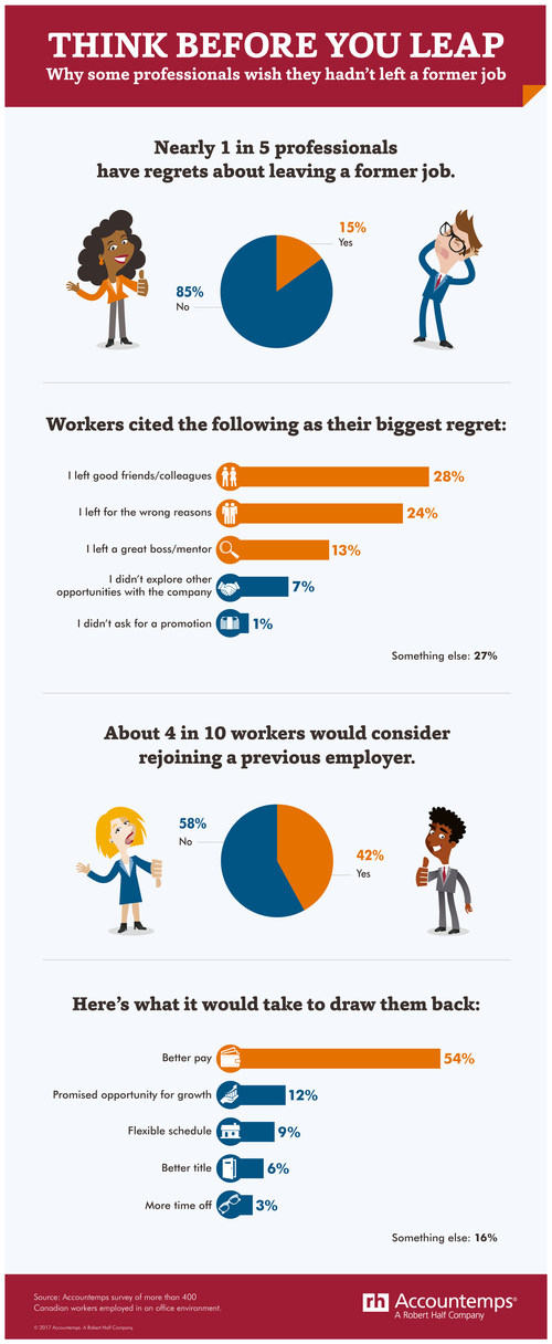 15% of Canadians wish they hadn't left a former job (CNW Group/Accountemps)