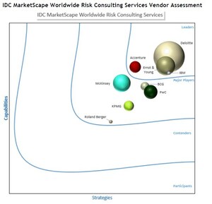Deloitte Named a Global Leader in Risk Consulting by IDC MarketScape