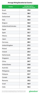 Average Hiring Duration by Country