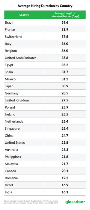 Glassdoor Study Reveals Interview Process Getting Longer, Averaging About 24 Days Across 25 Countries